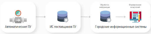 Автоматизированная система (АС) учета холодной и горячей воды