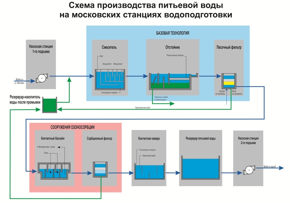 Схема централизованного водоснабжения из открытых источников