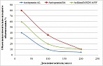 Рис.4 Зависимость пенообразования сброженного осадка КОС от дозы выбранных пеногасителей