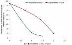 рис.5 Зависимость пенообразования загрузки и сброженного осадка от дозы флокулянта